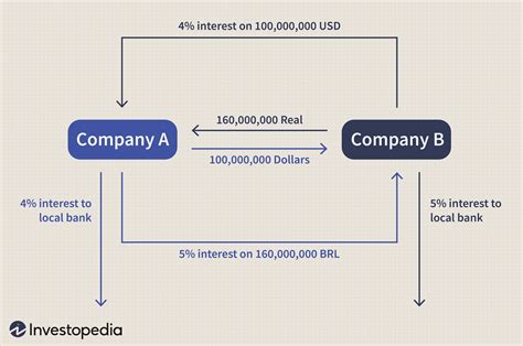 Currency Swaps .